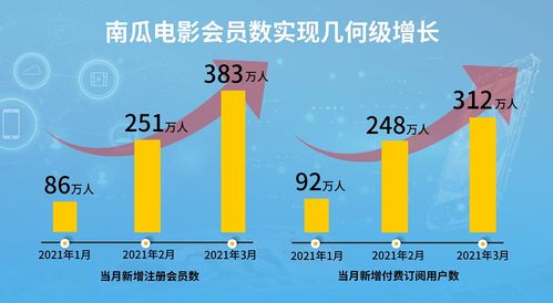 会员数量持续飙升 恒腾网络凭什么