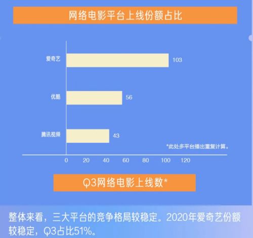 2020网络电影的 终场 战事,爱优腾谁将是最大赢家