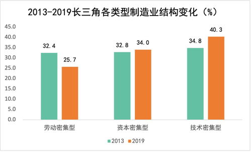 长三角制造业格局 上海完成 腾笼换鸟 ,都市圈内外分工差异明显